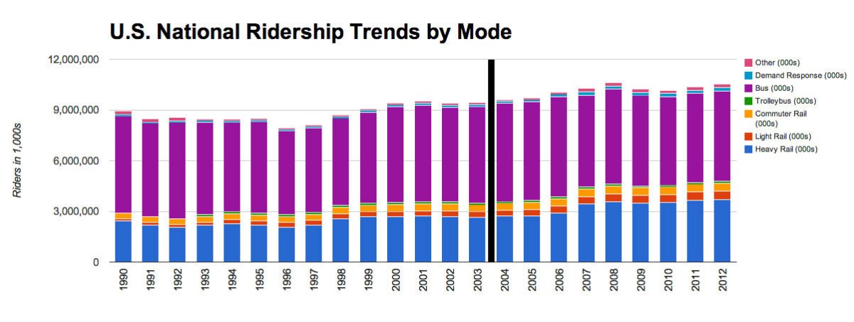 National Transit Ridership